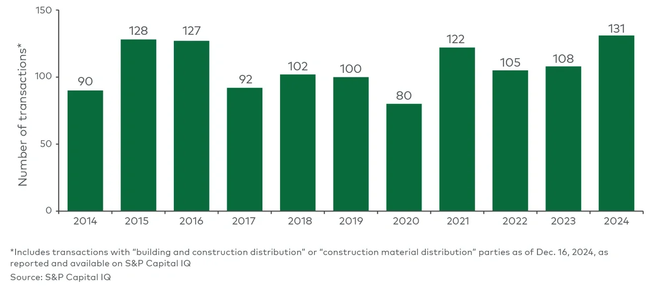 US building and construction distribution transaction volume, 2014-2024