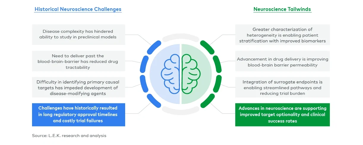 Neuroscience headwinds and tailwinds