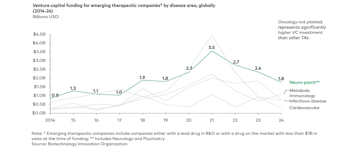 Neuroscience-focused biotechs have seen an increase in venture capital funding and were the second most funded therapeutic area behind oncology in 2024