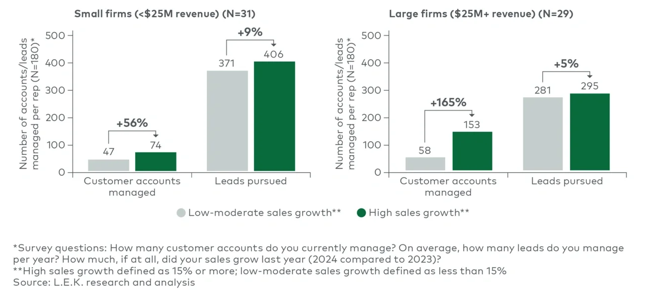 Key sales activity metrics, by sales growth cohort (2024)