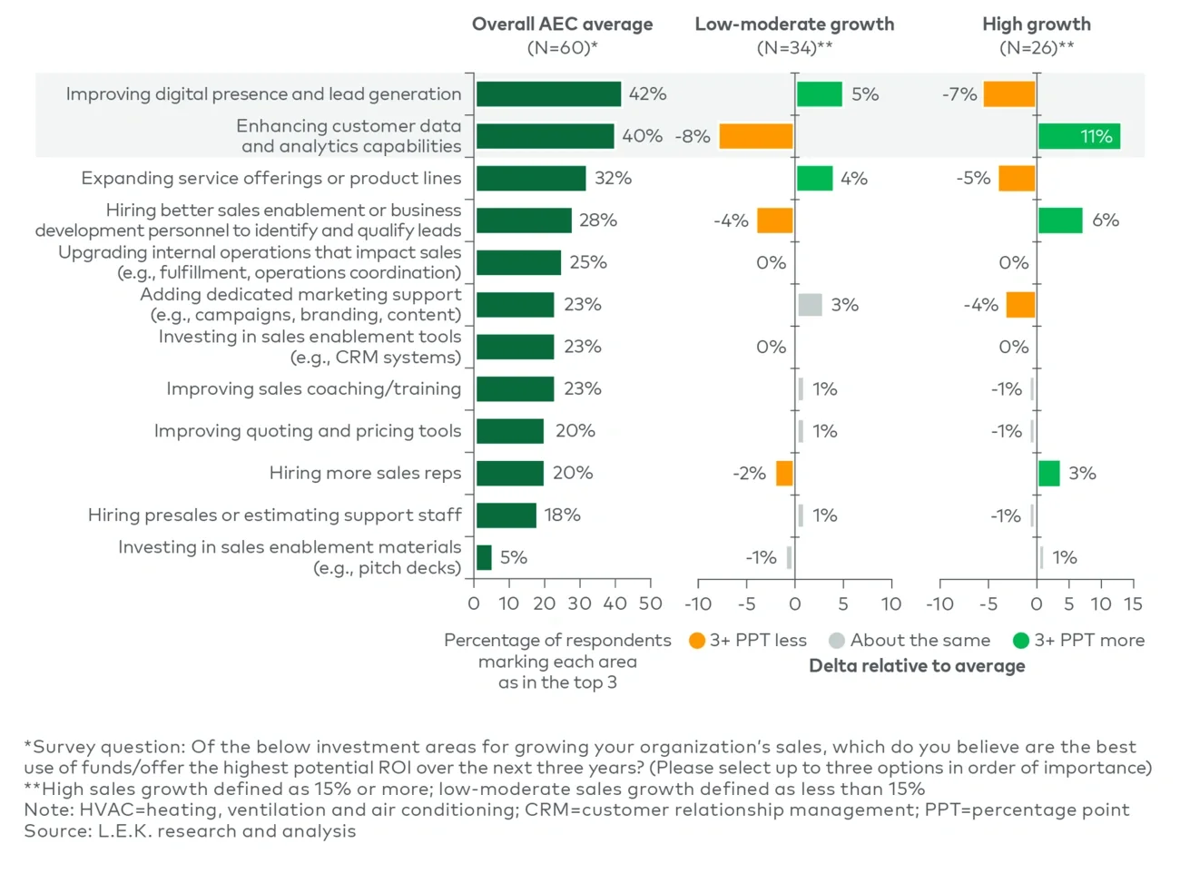 HVAC distribution: Anticipated best use of funds for growing sales over the next three years (2025)