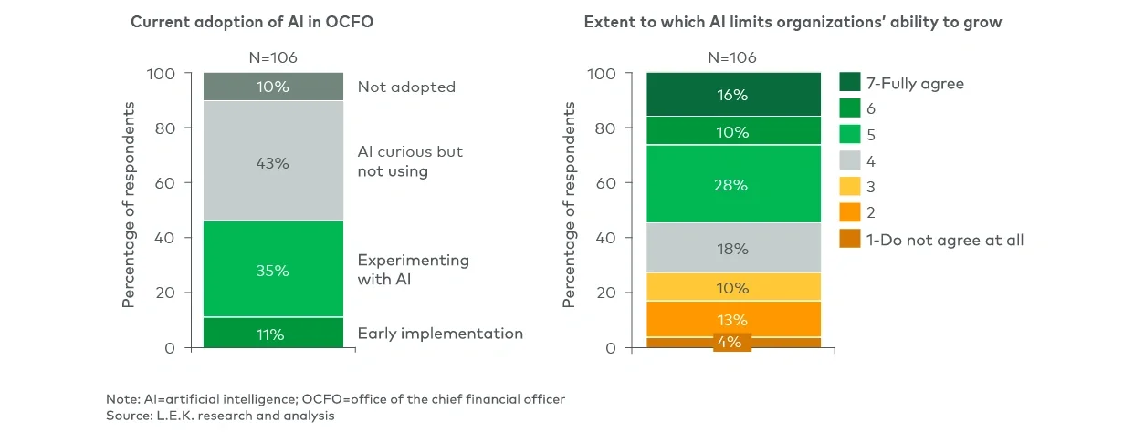 Importance and current adoption of AI
