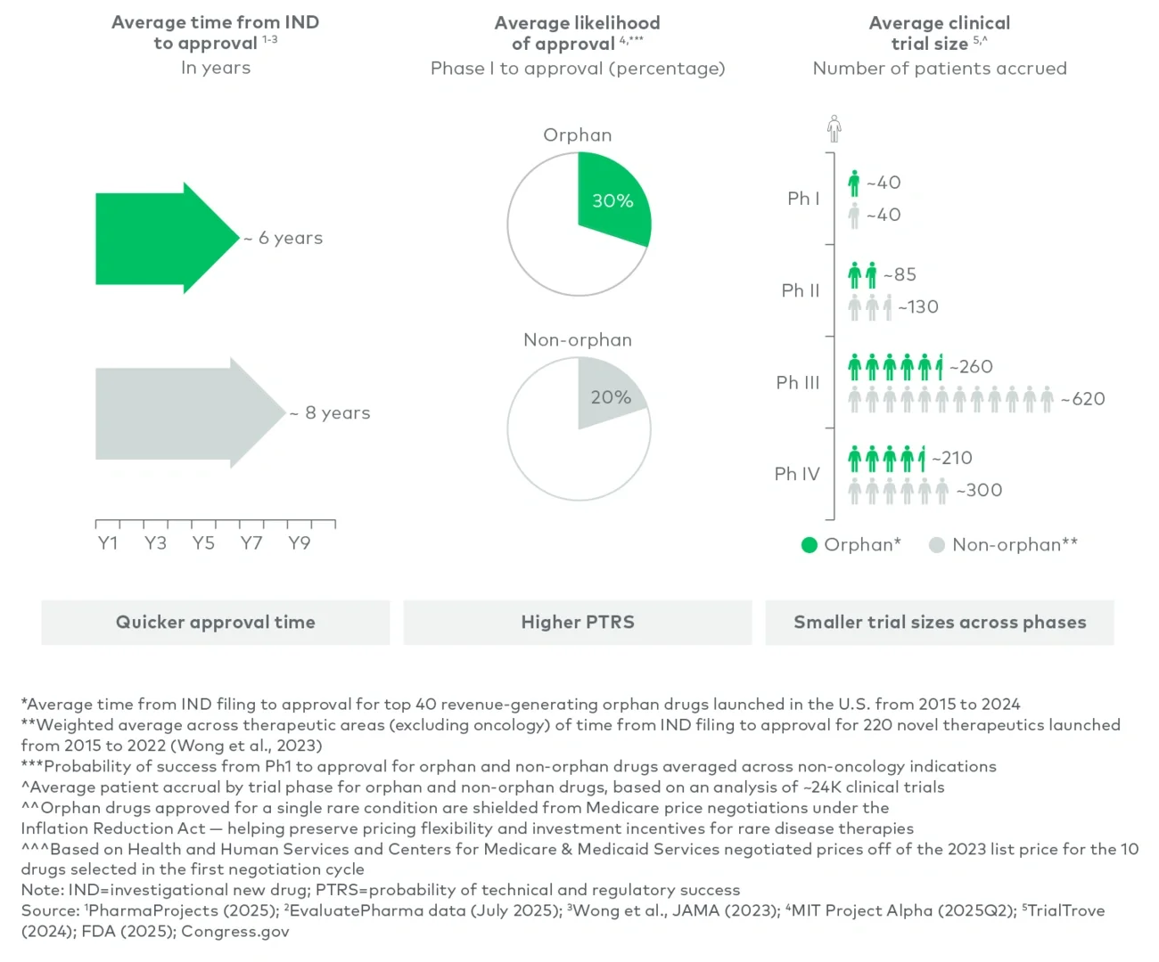 Benefits of being an orphan asset (excluding oncology)