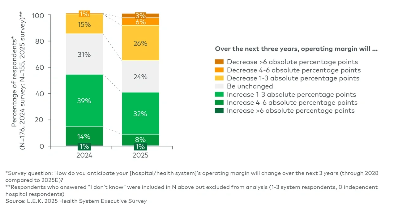 Hospital/health system operating margin expectations over the next three years (2024; 2025)