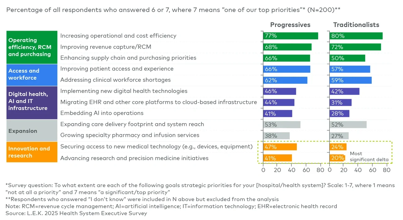 Hospital/health system strategic priorities
