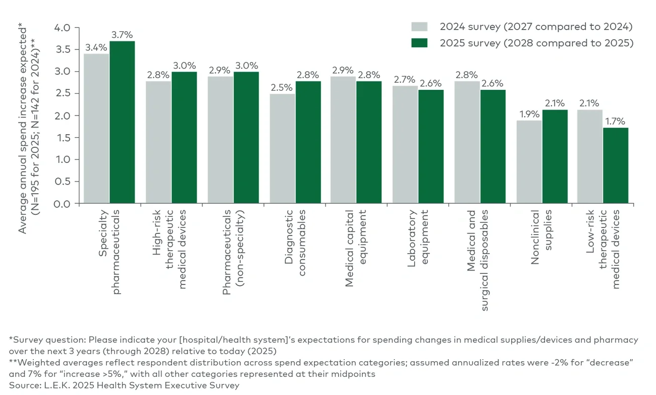 Medical supplies/devices and pharmacy spend expectations over the next three years relative to current