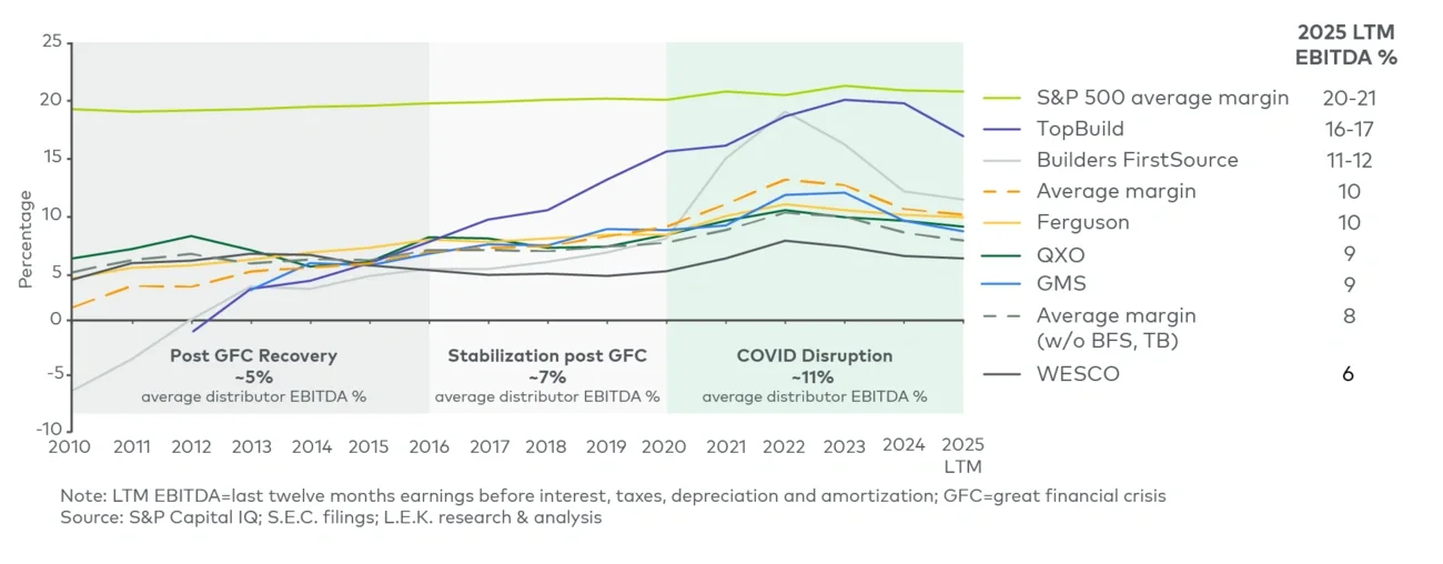 Margin performance among national building products distributors, 2010-2025