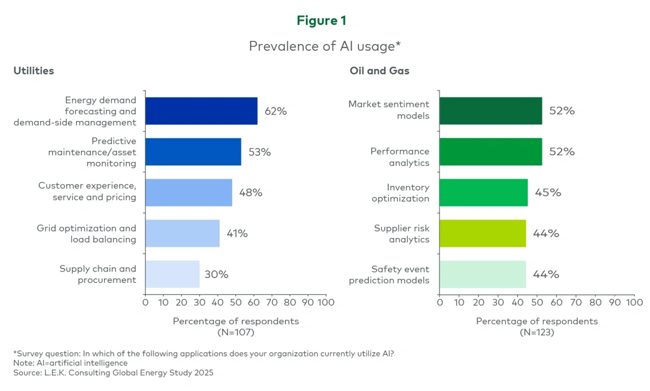 Figure 1 represents prevalence of AI usage
