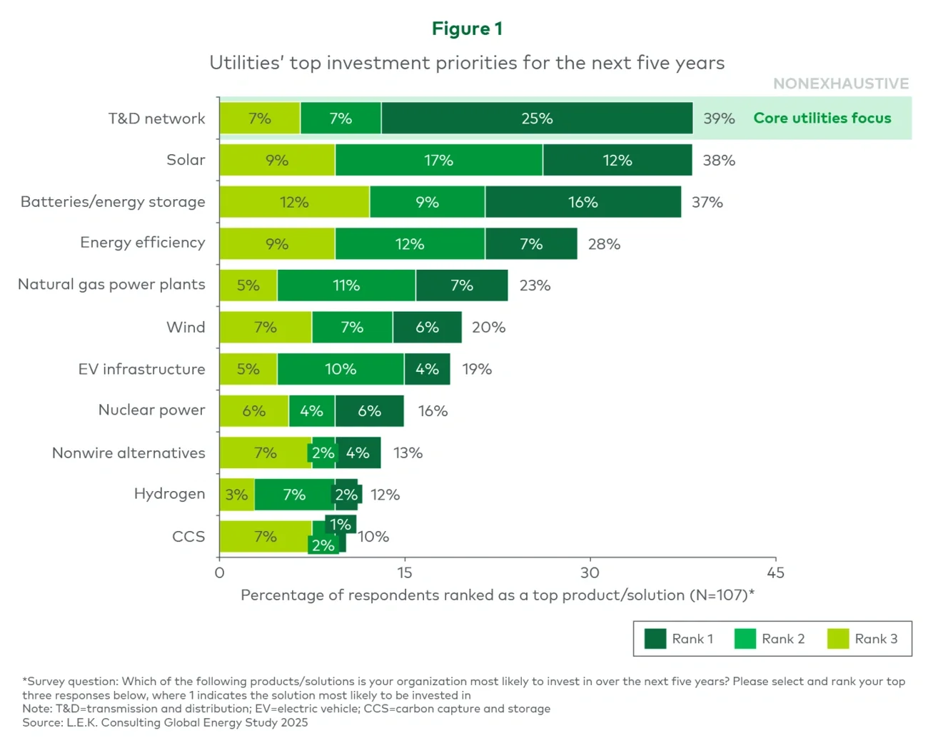 Figure 1 represents utilities’ top investment priorities for the next five years