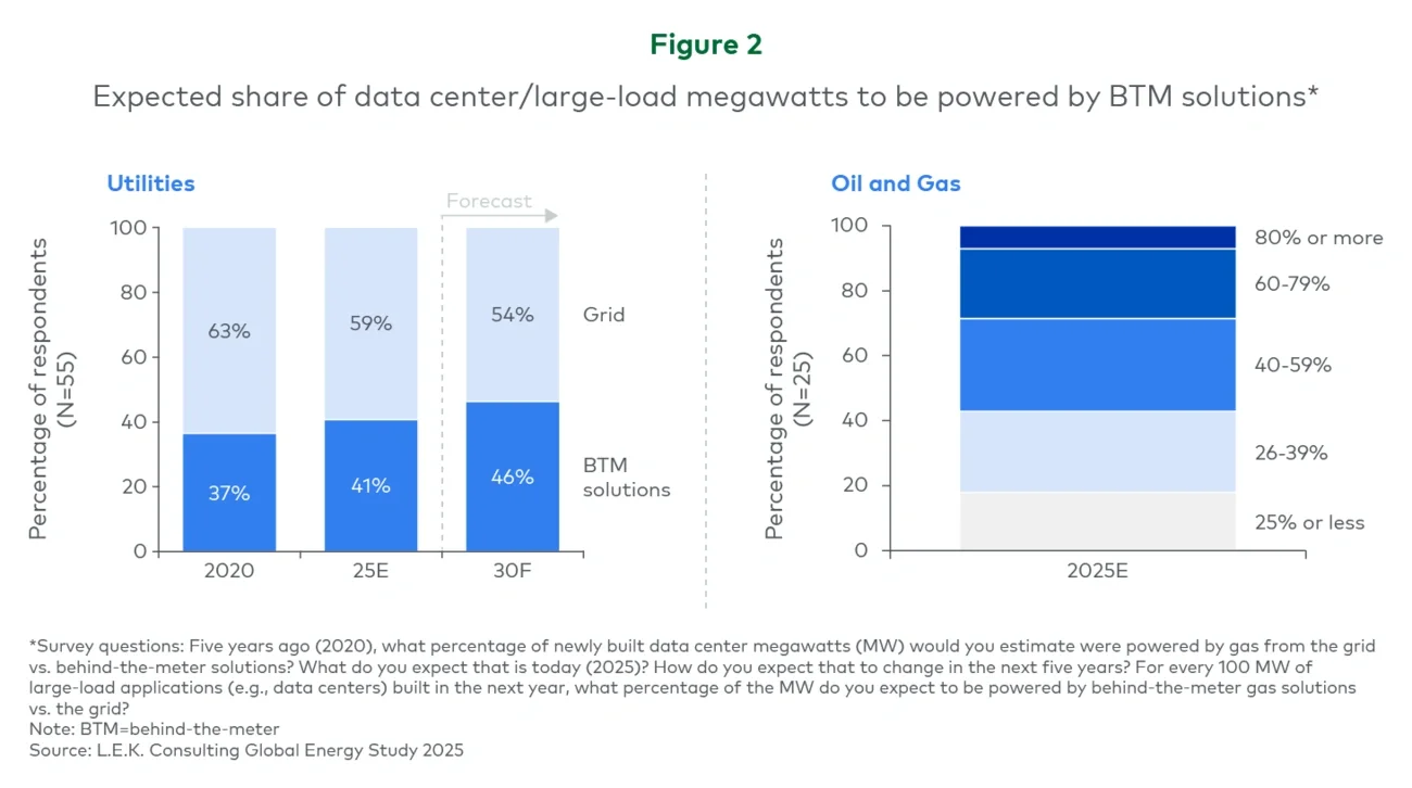 Figure 2 represents expected share of data center/ large-load megawatts to be powered by BTM solutions