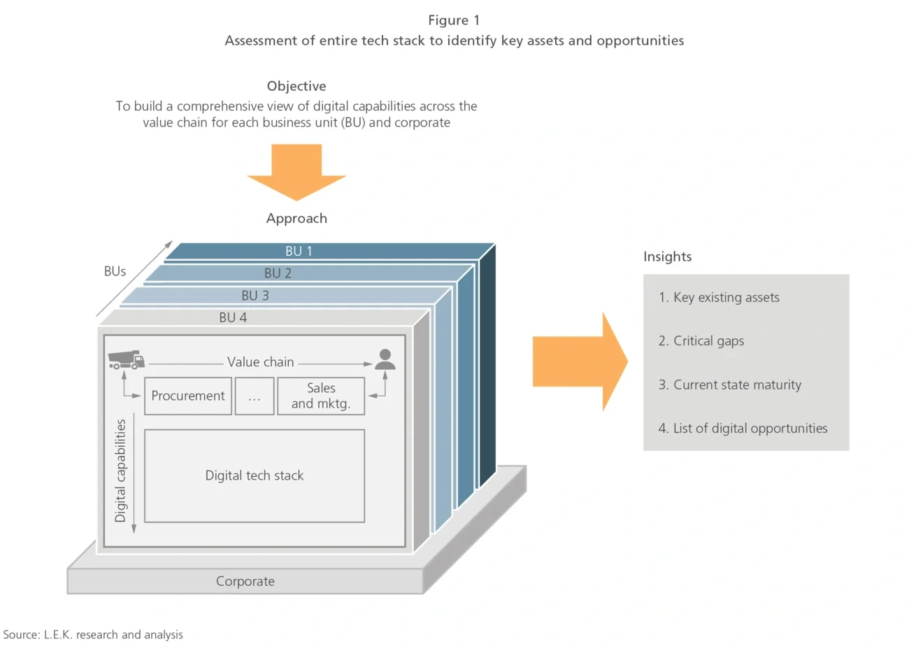 assessment of tech stack