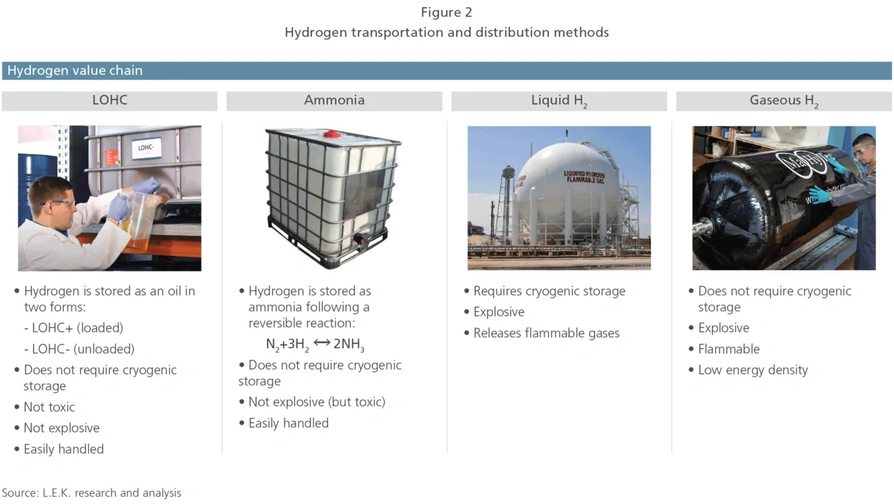 hydrogen transportation