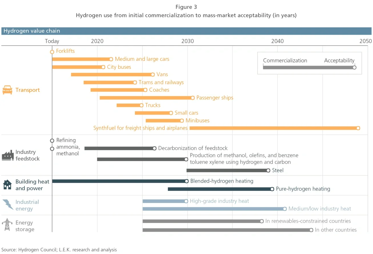 usage of hydrogen 
