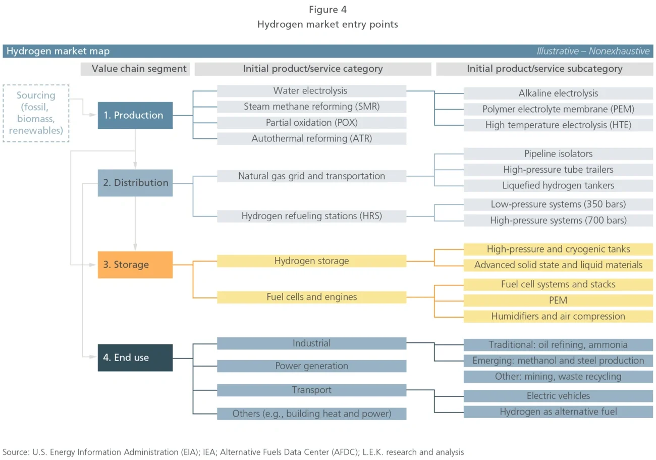 hydrogen markets 