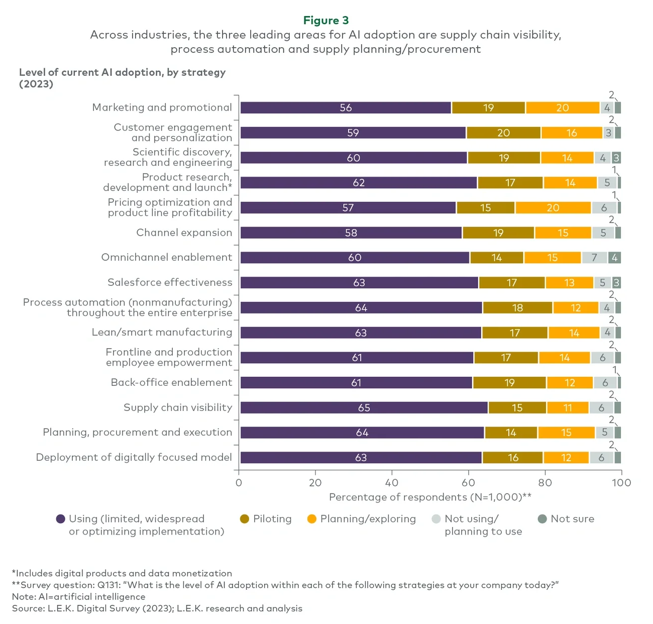 Across industries, the three leading areas for AI adoption are supply chain visibility, process automation and supply planning/procurement