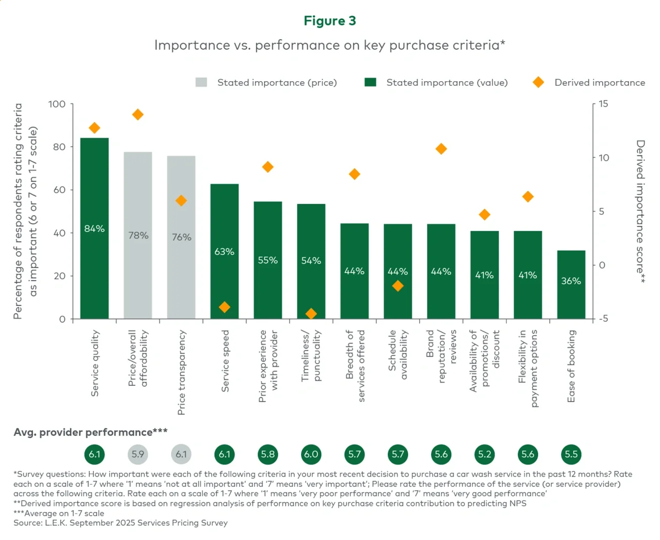 Figure 3. Importance vs. performance on key purchase criteria*