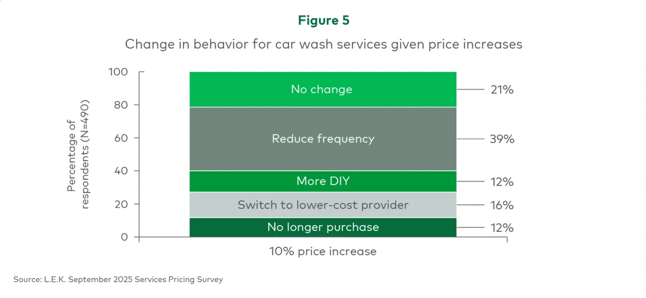 Figure 5. Change in behavior for car wash services given price increases