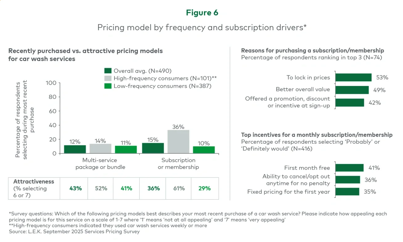 Figure 6. Pricing model by frequency and subscription drivers*