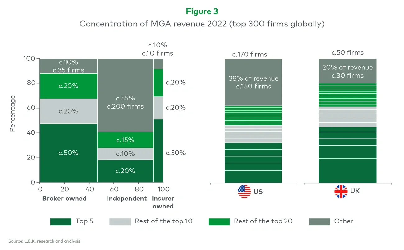 Concentration of MGA revenue 2022 (top 300 firms globally)