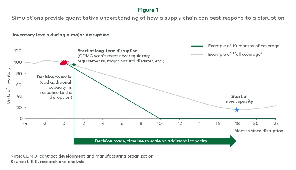 Figure 1. Simulations provide quantitative understanding of how a supply chain can best respond to a disruption 