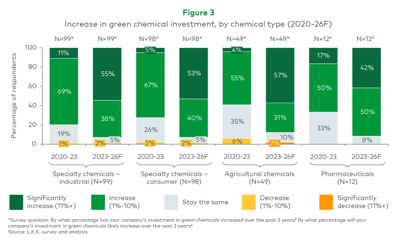 Increase in green chemical investment, by chemical type (2020-26F)