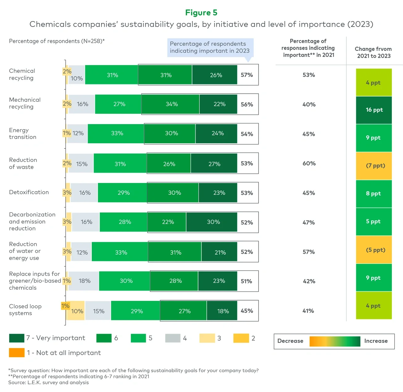 Chemicals companies’ sustainability goals, by initiative and level of importance (2023) 