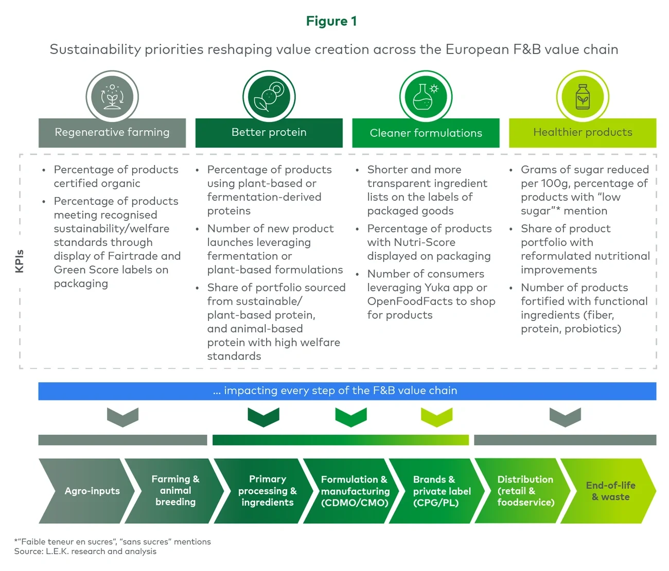 Europe sustainable food shift figure 1