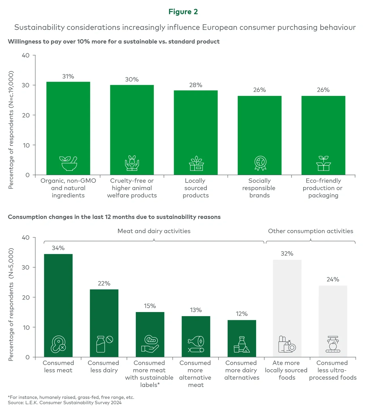 Europe sustainable food shift figure 2