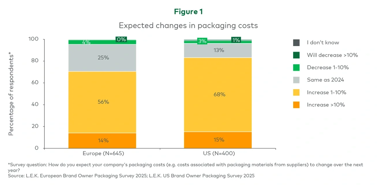 Figure 1. Expected changes in packaging costs