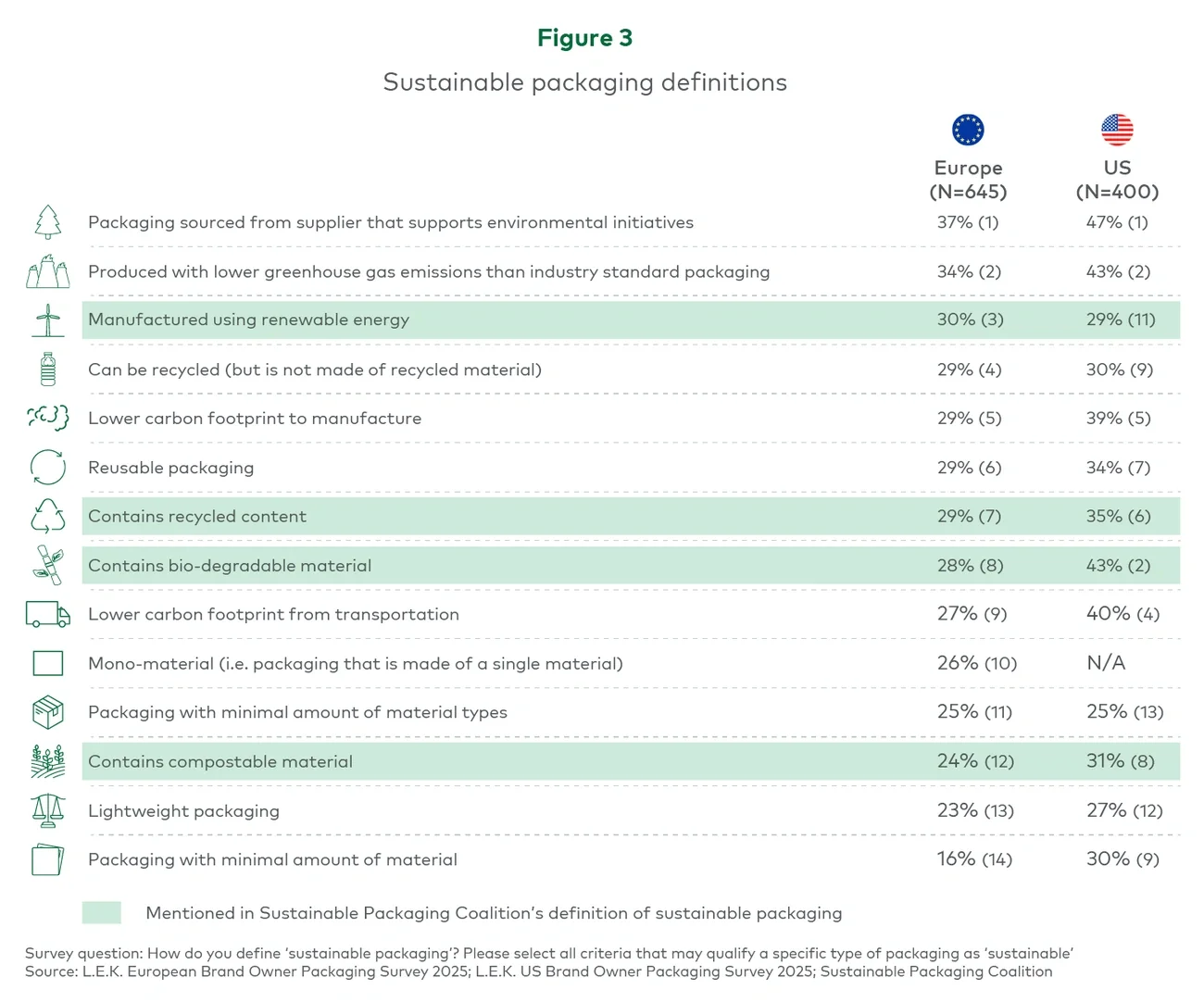 Figure 3. Sustainable packaging definitions