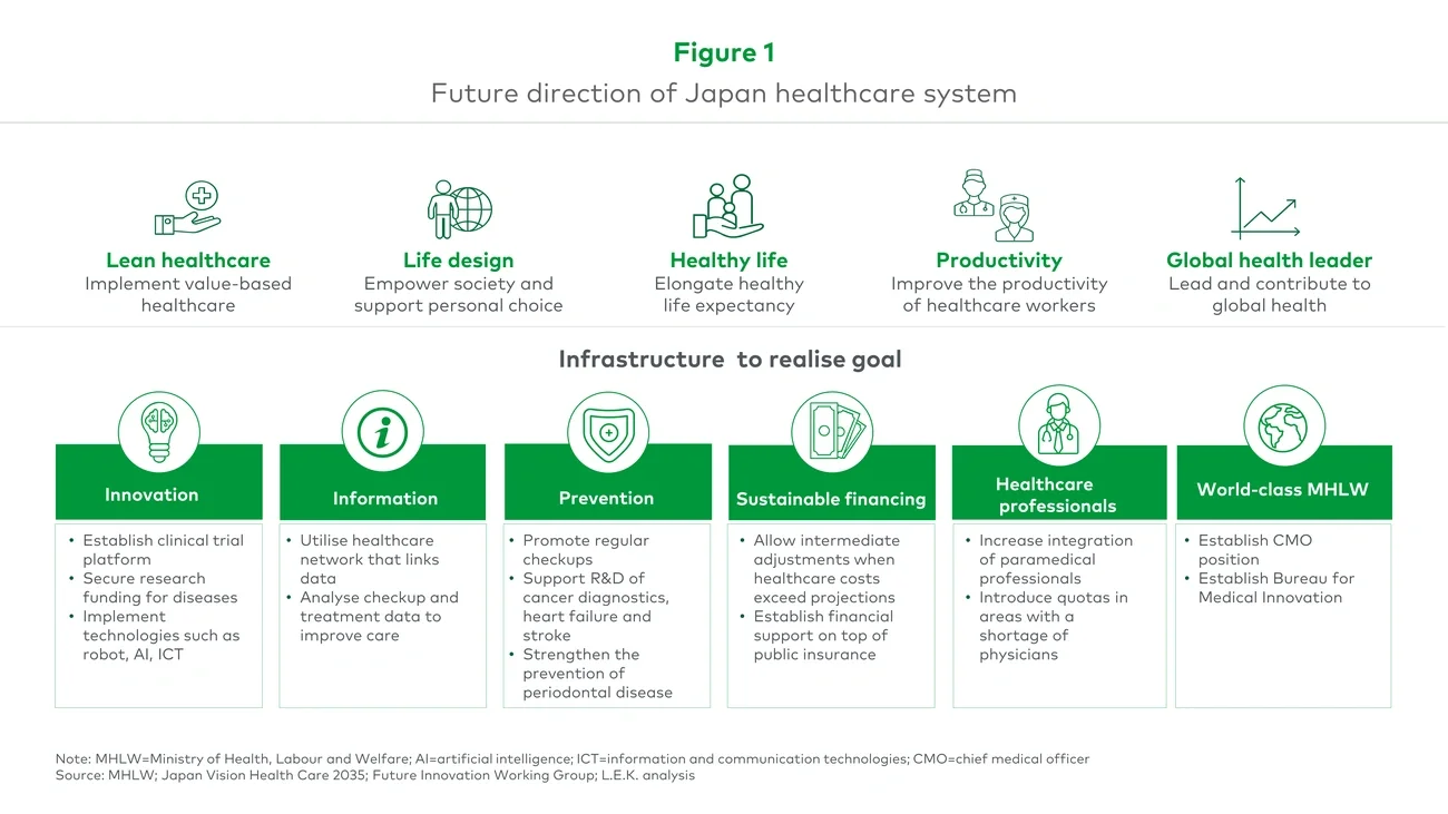 Future direction of Japan healthcare system 