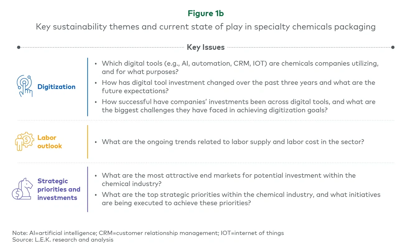 Figure 1b. Key sustainability themes and current state of play in specialty chemicals packaging