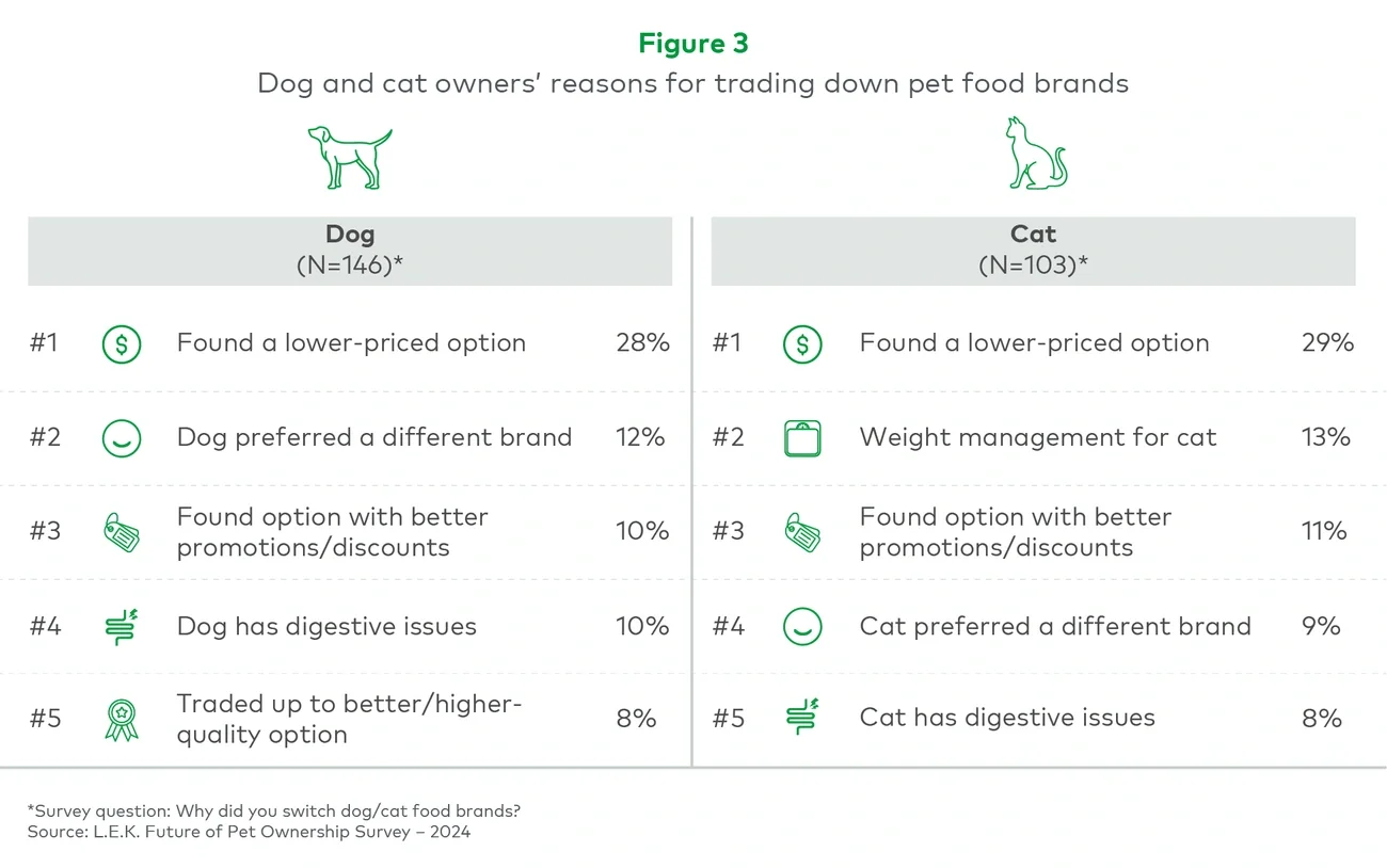 Dog and cat owners’ reasons for trading down pet food brands 