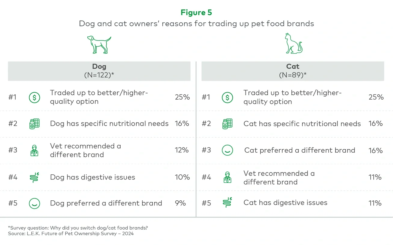 Dog and cat owners’ reasons for trading up pet food brands 