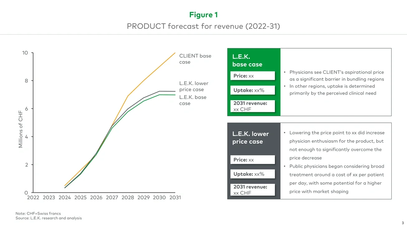 PRODUCT forecast for revenue (2022-31)​