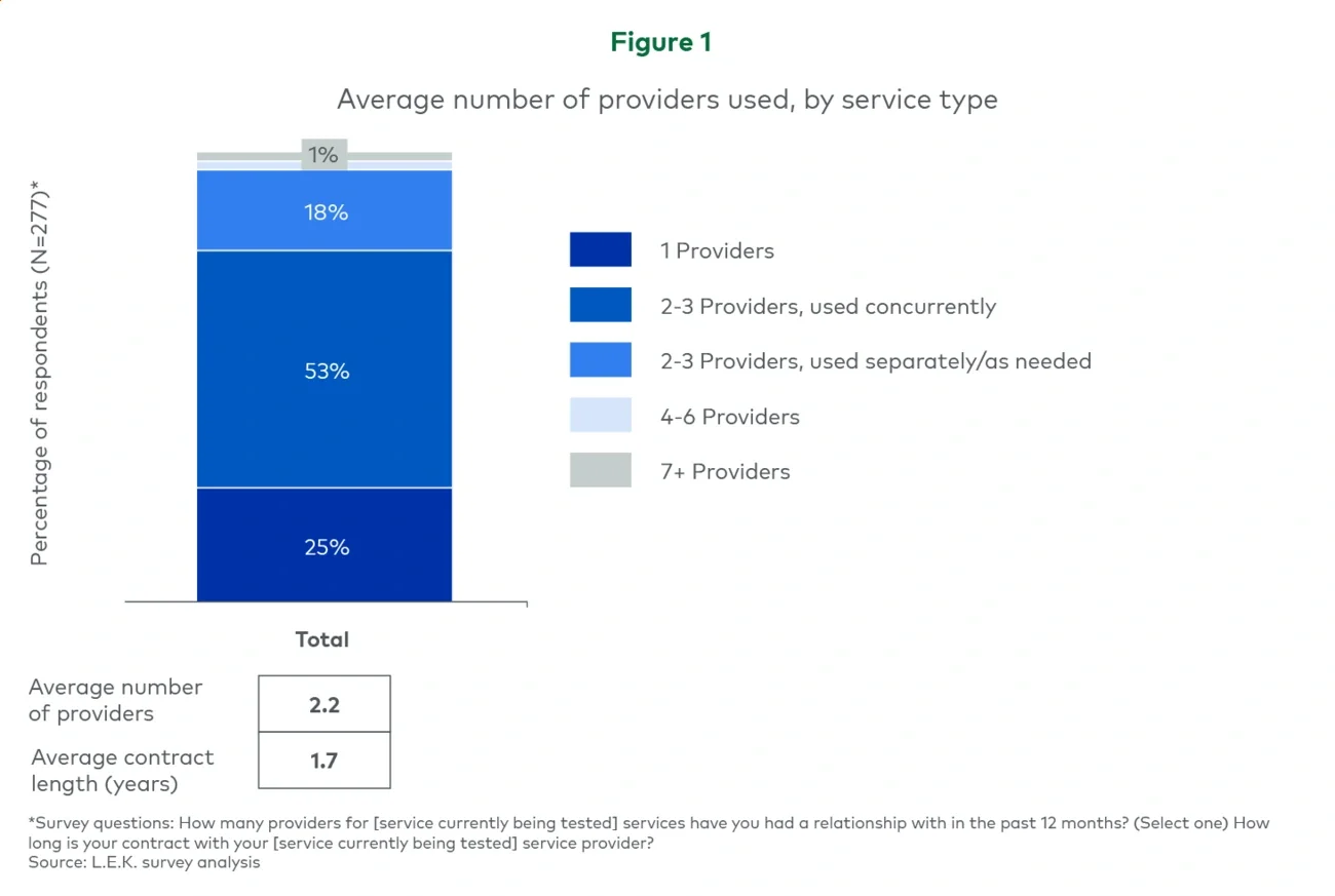 Average number of providers used, by service type