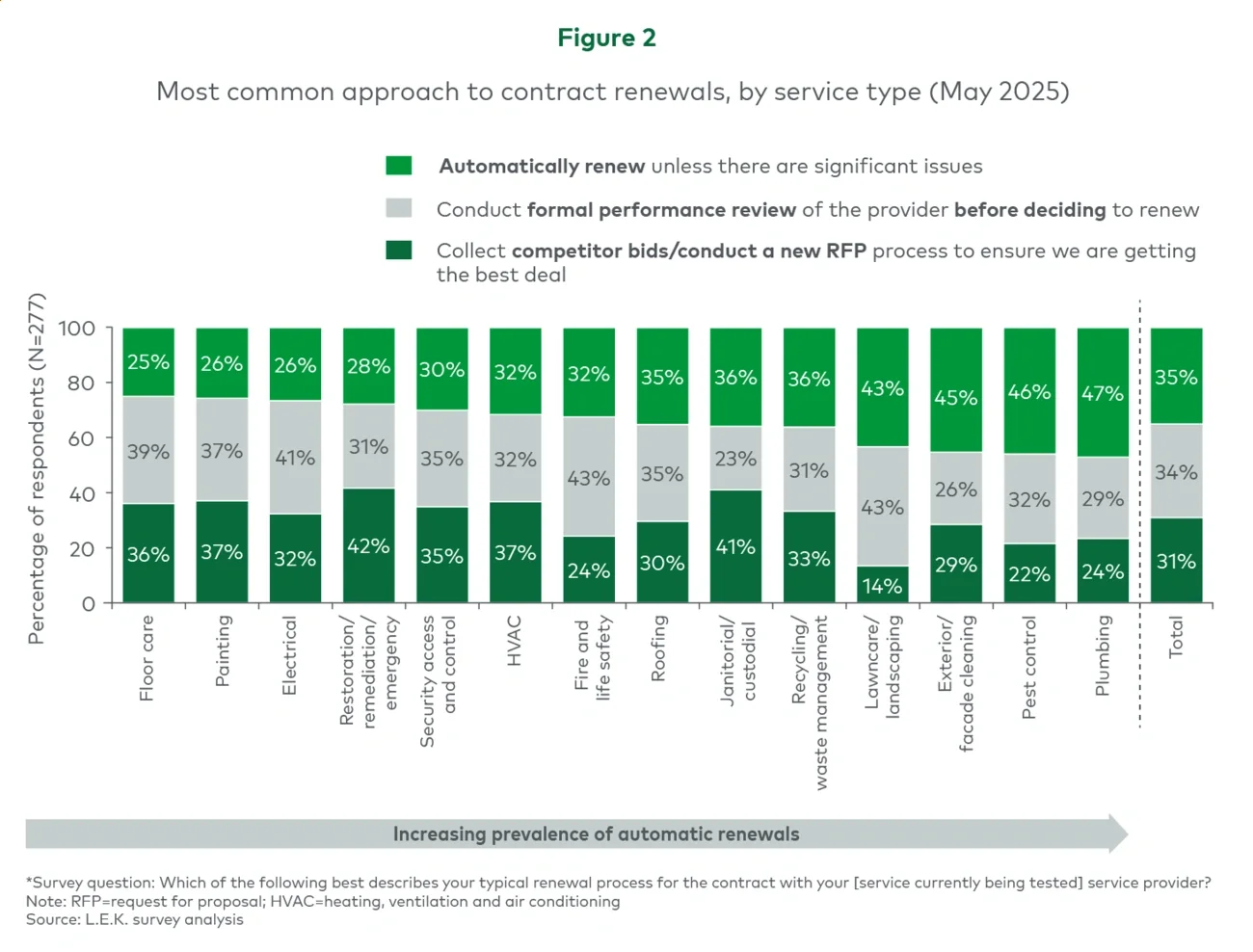Most common approach to contract renewals, by service type (May 2025)