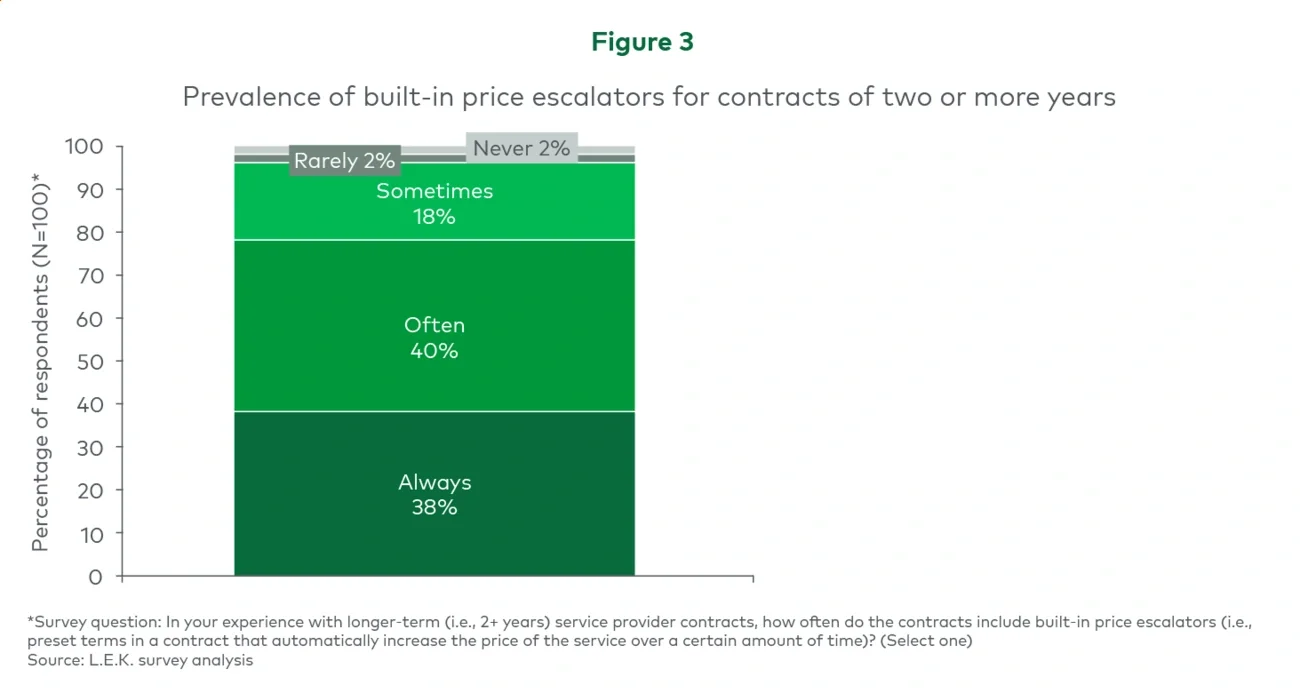 Prevalence of built-in price escalators for contracts of two or more years