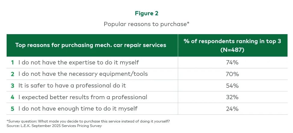 Figure 2. Popular reasons to purchase mechanical repair services*