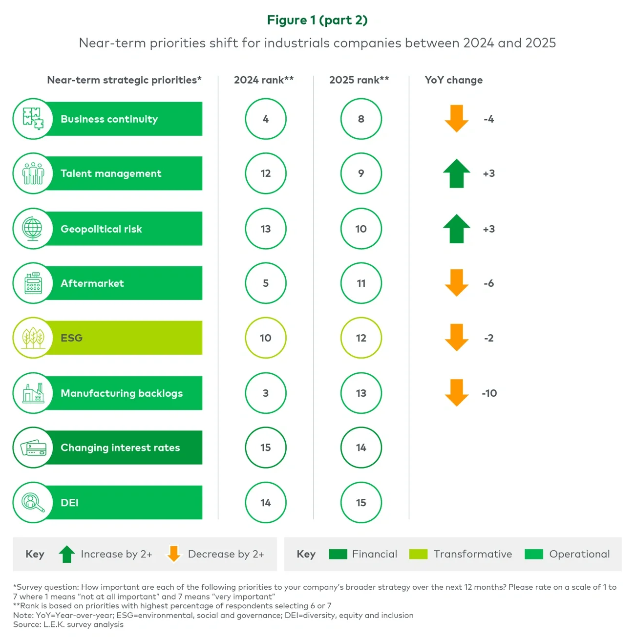 Figure 1 (part 2). Near-term priorities shift for industrials companies between 2024 and 2025 