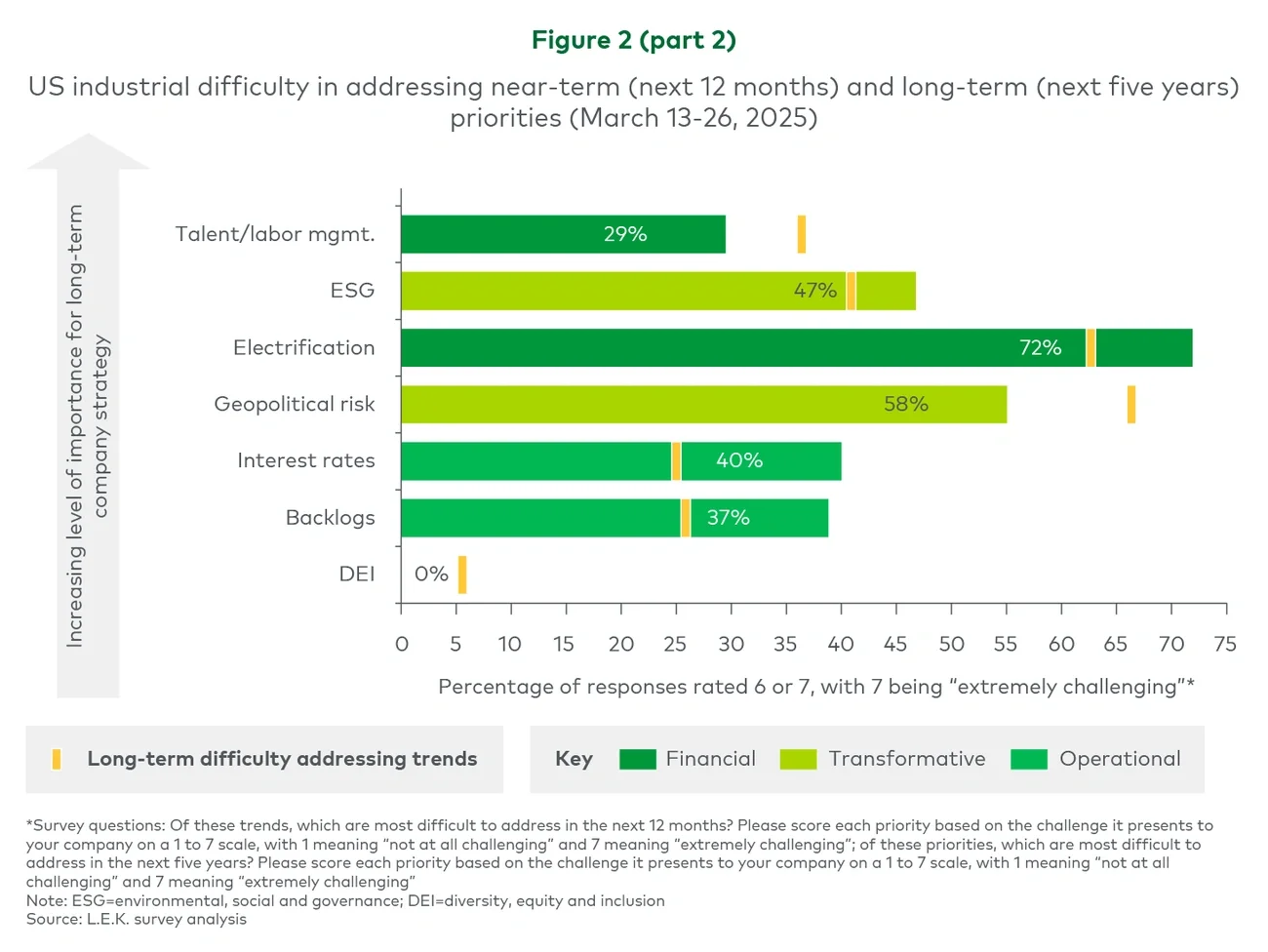 Figure 2. US industrial difficulty in addressing near-term (next 12 months) and long-term (next five years) priorities (March 13-26, 2025) 