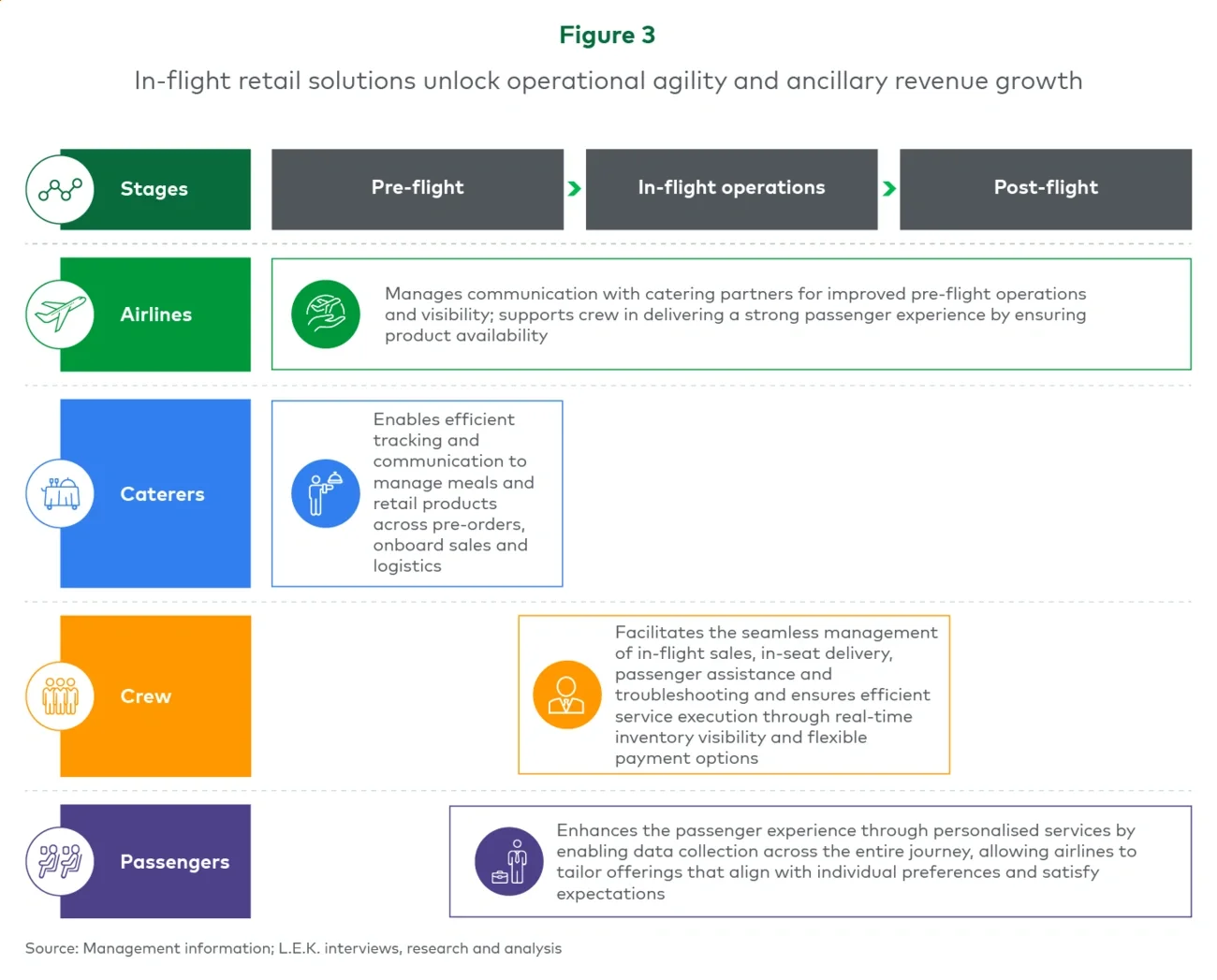 Figure 3. In-flight retail solutions unlock operational agility and ancillary revenue growth