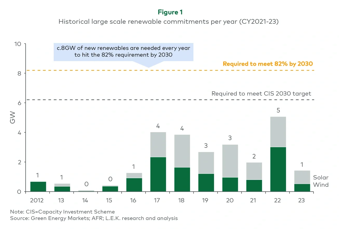 Historical large scale renewable commitments per year (CY2021-23) 